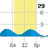 HW1 Bridge tide chart for Sunday, January 29, 2023