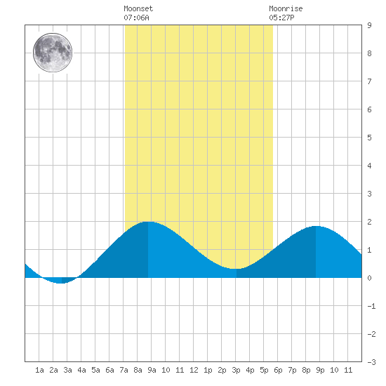HW1 Bridge tide chart for Friday, January 6, 2023