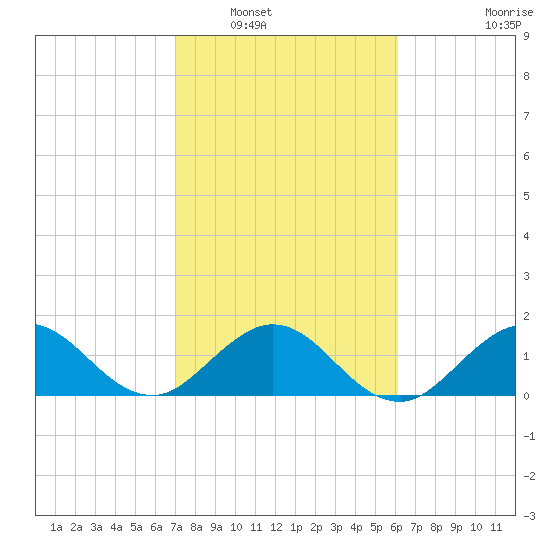 HW1 Bridge tide chart for Friday, February 10, 2023