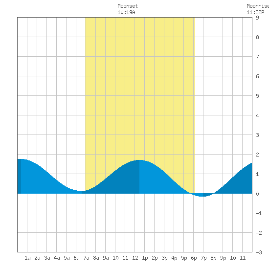 HW1 Bridge tide chart for Saturday, February 11, 2023