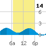HW1 Bridge tide chart for Tuesday, February 14, 2023