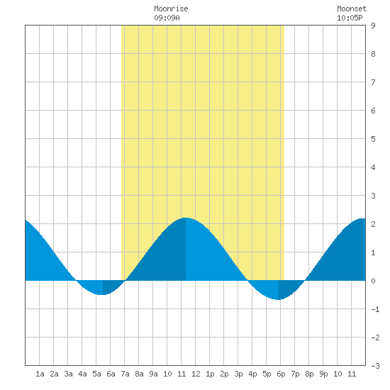 HW1 Bridge tide chart for Thursday, February 23, 2023