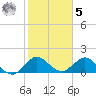 HW1 Bridge tide chart for Sunday, February 5, 2023