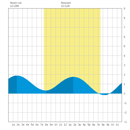 HW1 Bridge tide chart for Monday, March 13, 2023