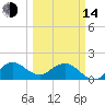 HW1 Bridge tide chart for Tuesday, March 14, 2023
