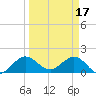 HW1 Bridge tide chart for Friday, March 17, 2023