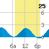 HW1 Bridge tide chart for Saturday, March 25, 2023