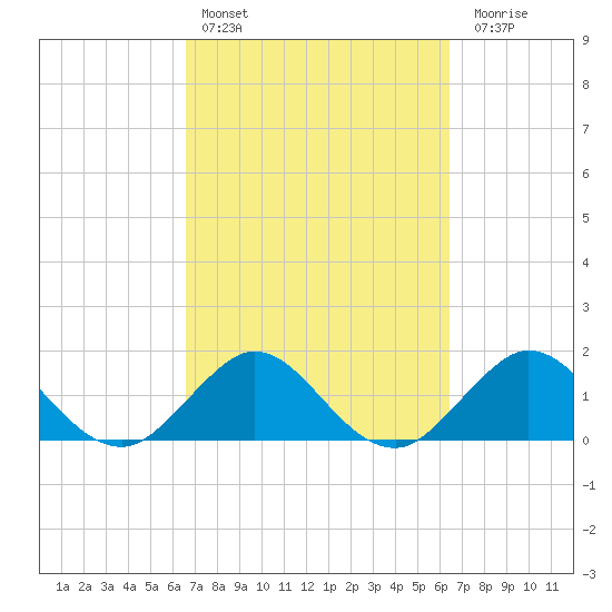 HW1 Bridge tide chart for Wednesday, March 8, 2023