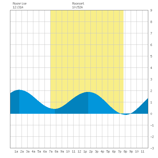 HW1 Bridge tide chart for Tuesday, April 11, 2023