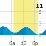 HW1 Bridge tide chart for Tuesday, April 11, 2023