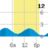 HW1 Bridge tide chart for Wednesday, April 12, 2023