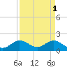 HW1 Bridge tide chart for Saturday, April 1, 2023