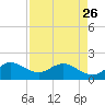 HW1 Bridge tide chart for Wednesday, April 26, 2023