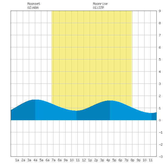 HW1 Bridge tide chart for Friday, April 28, 2023