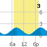 HW1 Bridge tide chart for Monday, April 3, 2023