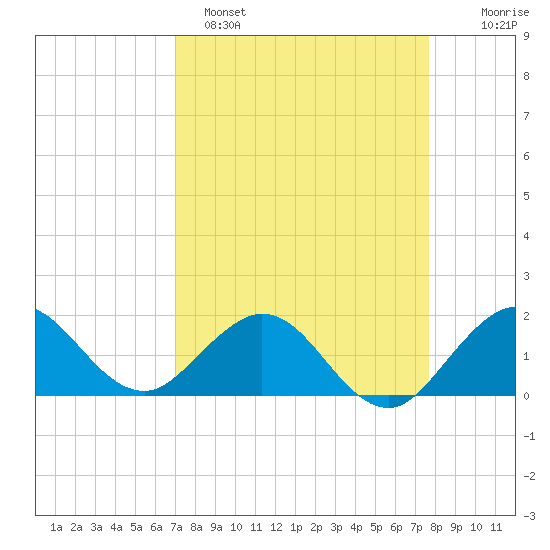 HW1 Bridge tide chart for Saturday, April 8, 2023