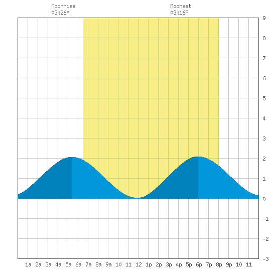 HW1 Bridge tide chart for Sunday, May 14, 2023