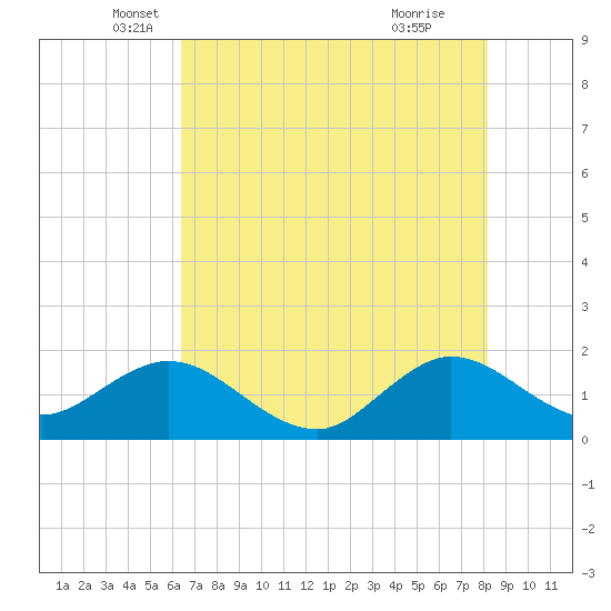 HW1 Bridge tide chart for Tuesday, May 30, 2023