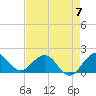 HW1 Bridge tide chart for Sunday, May 7, 2023