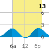 HW1 Bridge tide chart for Tuesday, June 13, 2023