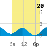 HW1 Bridge tide chart for Tuesday, June 20, 2023
