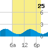HW1 Bridge tide chart for Sunday, June 25, 2023