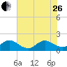 HW1 Bridge tide chart for Monday, June 26, 2023