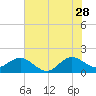 HW1 Bridge tide chart for Wednesday, June 28, 2023