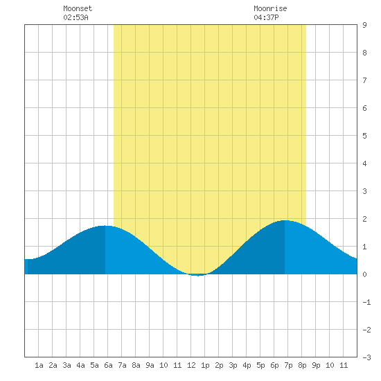 HW1 Bridge tide chart for Thursday, June 29, 2023