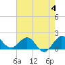 HW1 Bridge tide chart for Sunday, June 4, 2023