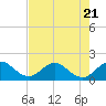 HW1 Bridge tide chart for Friday, July 21, 2023
