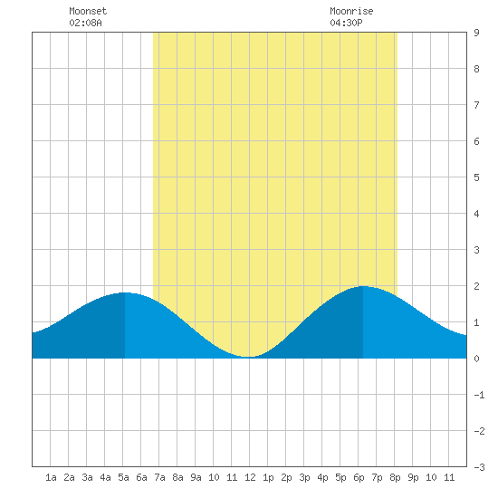HW1 Bridge tide chart for Friday, July 28, 2023