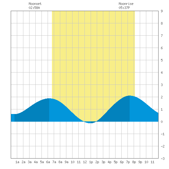 HW1 Bridge tide chart for Saturday, July 29, 2023