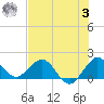 HW1 Bridge tide chart for Monday, July 3, 2023