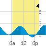 HW1 Bridge tide chart for Tuesday, July 4, 2023