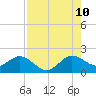 HW1 Bridge tide chart for Thursday, August 10, 2023