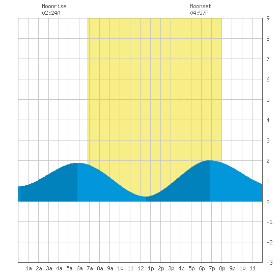 HW1 Bridge tide chart for Friday, August 11, 2023