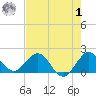 HW1 Bridge tide chart for Tuesday, August 1, 2023