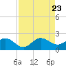 HW1 Bridge tide chart for Wednesday, August 23, 2023