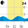 HW1 Bridge tide chart for Thursday, August 24, 2023