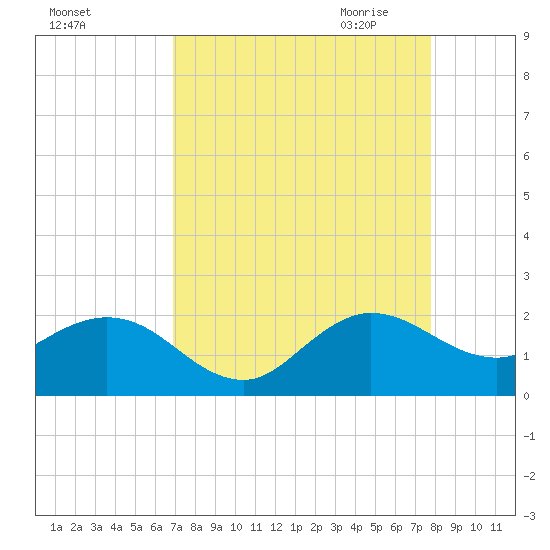 HW1 Bridge tide chart for Friday, August 25, 2023