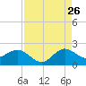 HW1 Bridge tide chart for Saturday, August 26, 2023