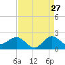 HW1 Bridge tide chart for Sunday, August 27, 2023