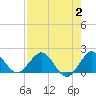 HW1 Bridge tide chart for Wednesday, August 2, 2023