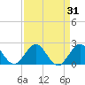 HW1 Bridge tide chart for Thursday, August 31, 2023