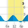 HW1 Bridge tide chart for Thursday, August 3, 2023