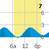HW1 Bridge tide chart for Monday, August 7, 2023