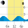HW1 Bridge tide chart for Tuesday, August 8, 2023