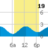 HW1 Bridge tide chart for Tuesday, September 19, 2023