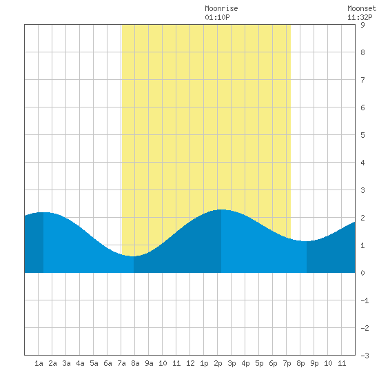 HW1 Bridge tide chart for Thursday, September 21, 2023